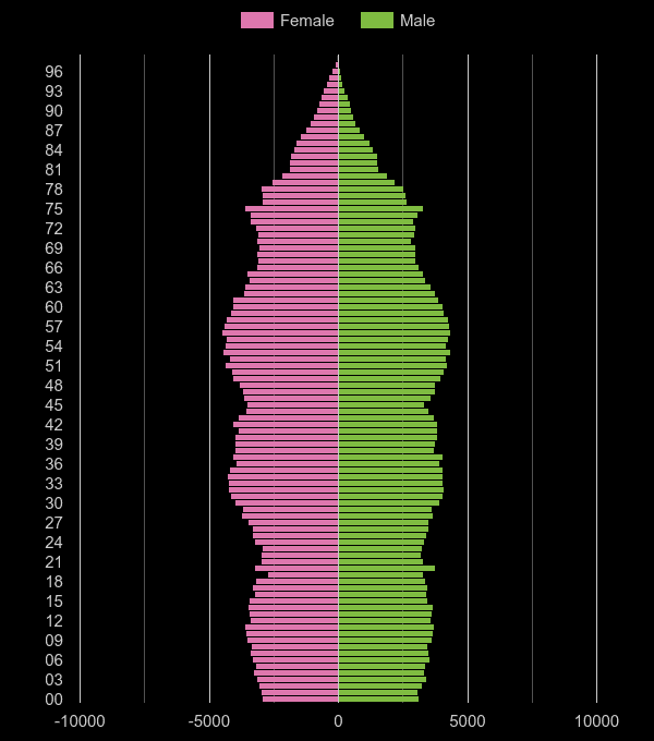 Warwickshire population pyramid by year