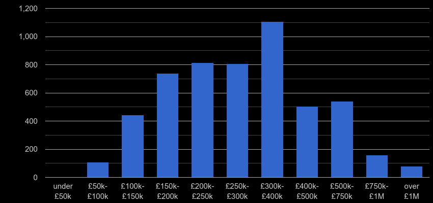 Warwickshire property sales by price range