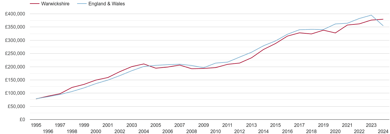 Warwickshire real new home prices