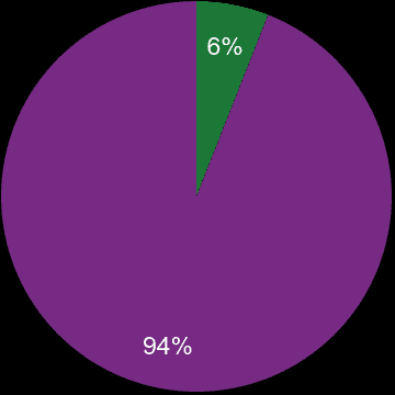 Warwickshire sales share of new homes and older homes