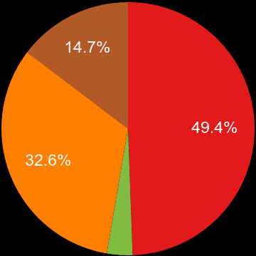 Warwickshire sales share of new houses and new flats