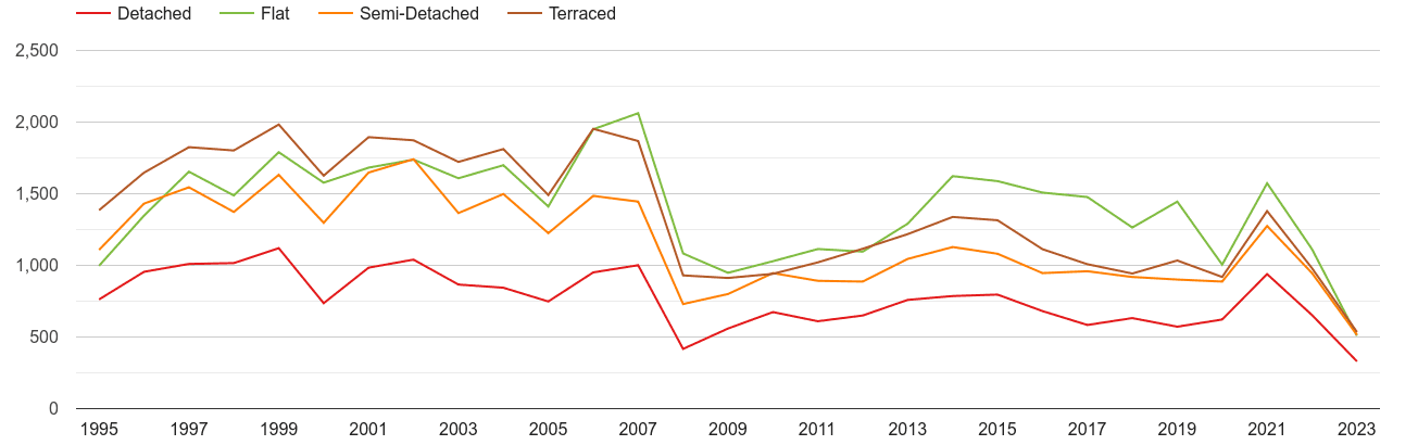 Watford annual sales of houses and flats