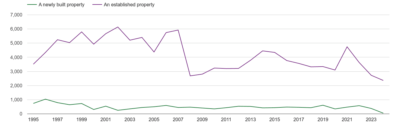 Watford annual sales of new homes and older homes