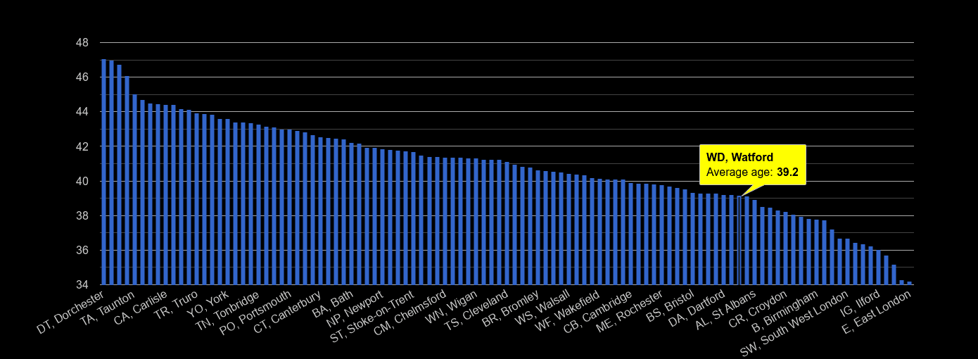 Watford average age rank by year
