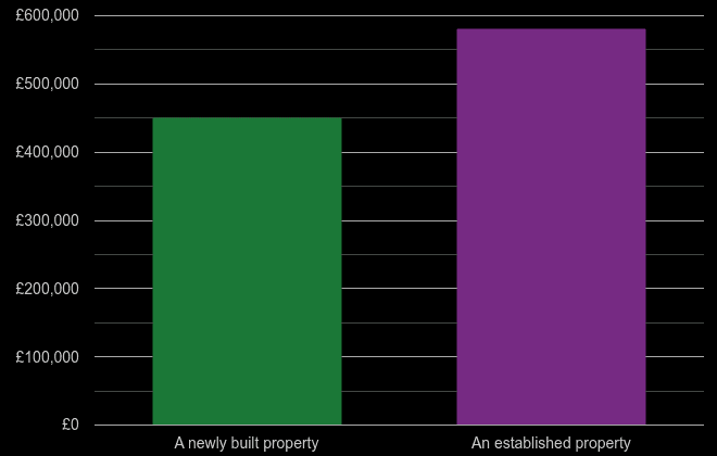 Watford cost comparison of new homes and older homes