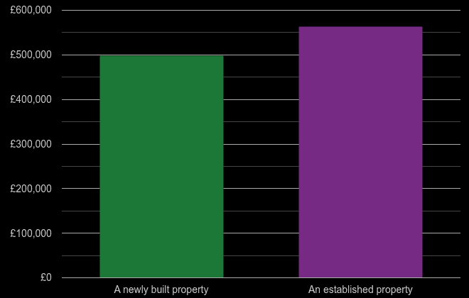 Watford cost comparison of new homes and older homes