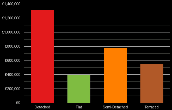 Watford cost comparison of new houses and new flats