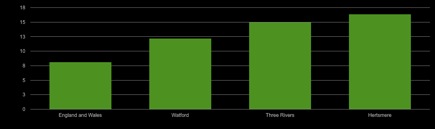 Watford house price to earnings ratio