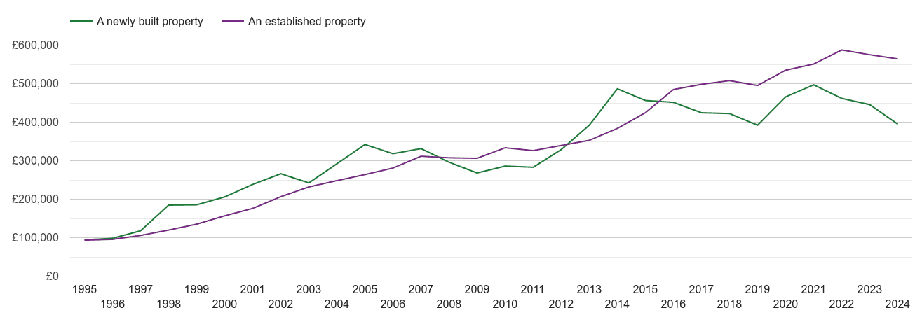 Watford house prices new vs established