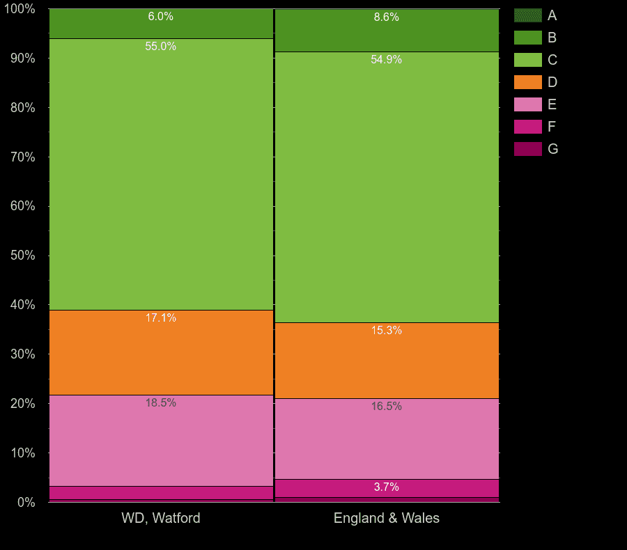Watford houses by energy rating