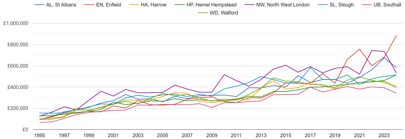 Watford new home prices and nearby areas