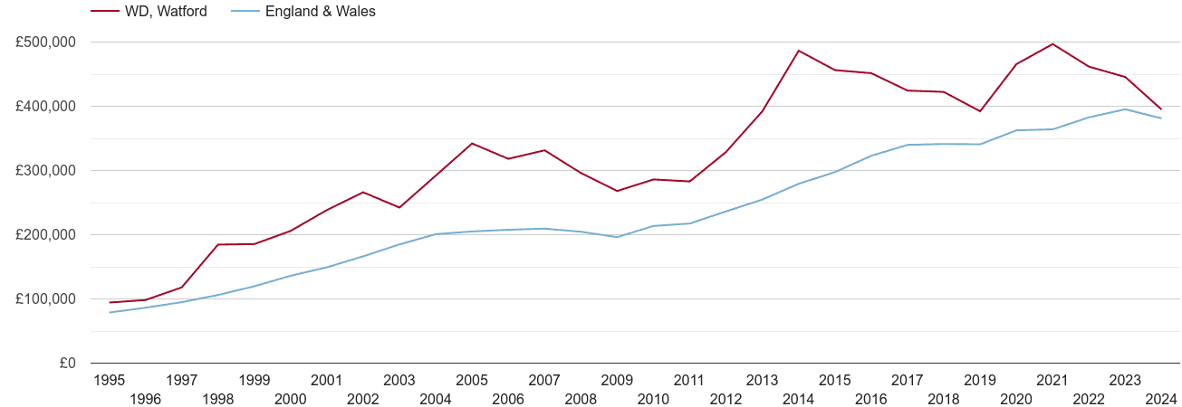 Watford new home prices