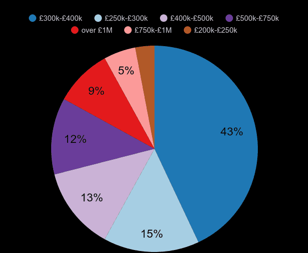 Watford new home sales share by price range