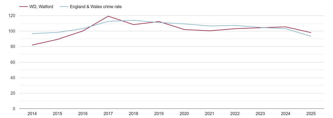Watford overall crime rate by year