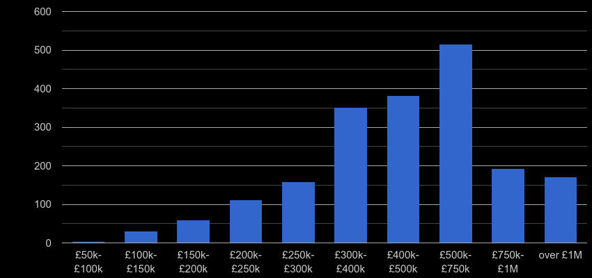 Watford property sales by price range