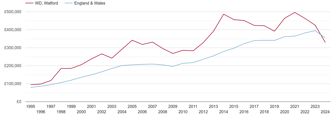 Watford real new home prices