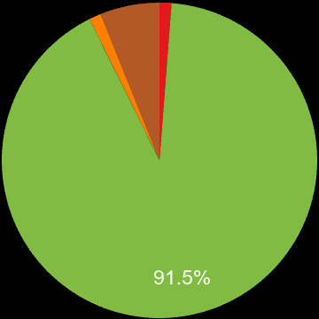 Watford sales share of new houses and new flats