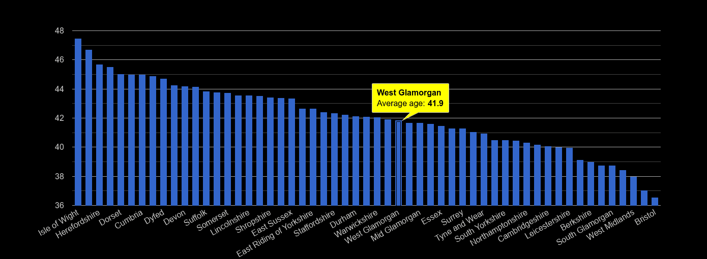 West Glamorgan average age rank by year