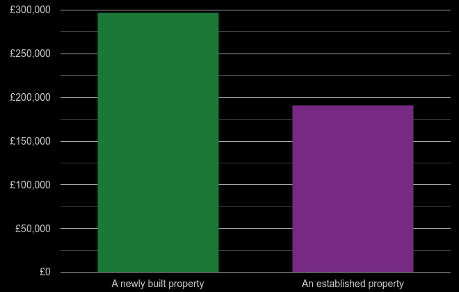 West Glamorgan cost comparison of new homes and older homes