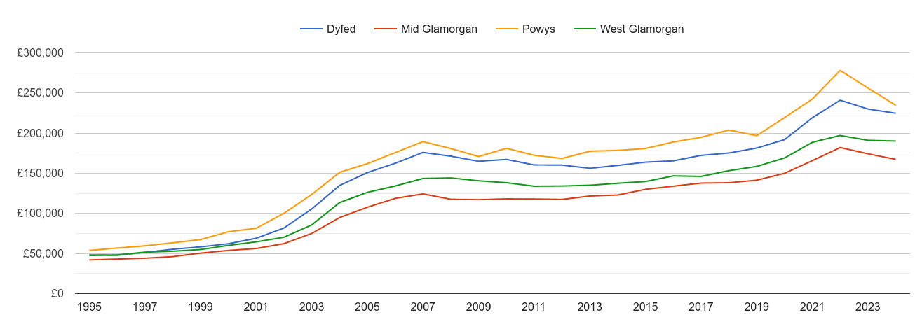 West Glamorgan house prices and nearby counties