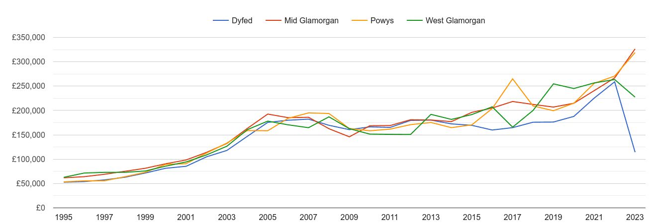 West Glamorgan new home prices and nearby counties