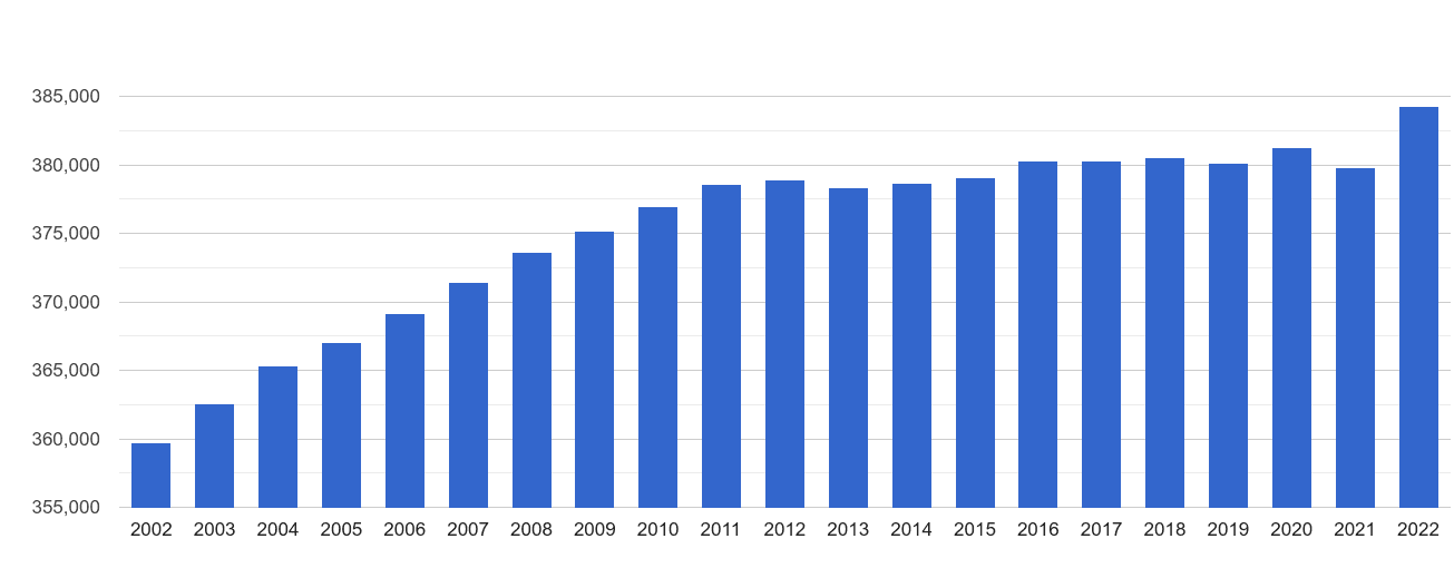 West Glamorgan population growth