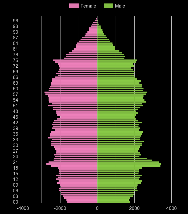 West Glamorgan population pyramid by year