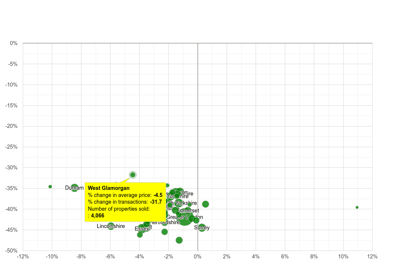 West Glamorgan property price and sales volume change relative to other counties