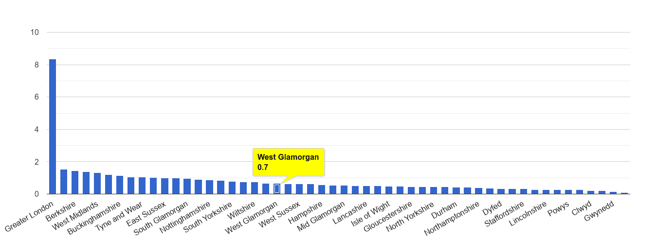 West Glamorgan theft from the person crime rate rank