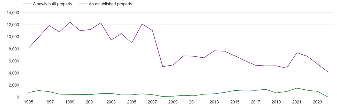 West London annual sales of new homes and older homes