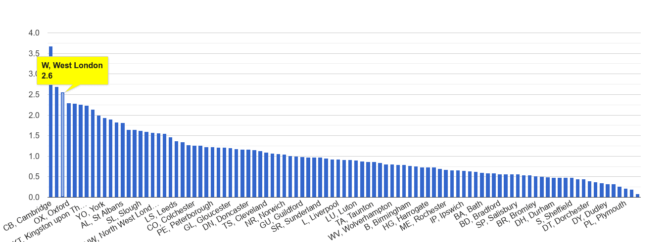 West London bicycle theft crime rate rank