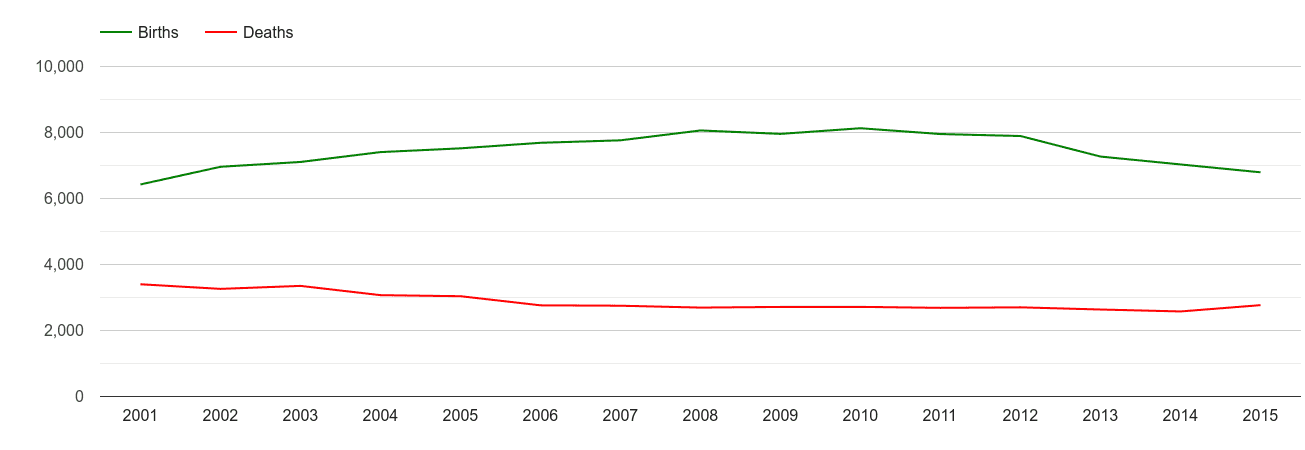 West London births and deaths