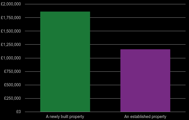 West London cost comparison of new homes and older homes