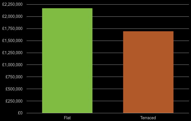 West London cost comparison of new houses and new flats