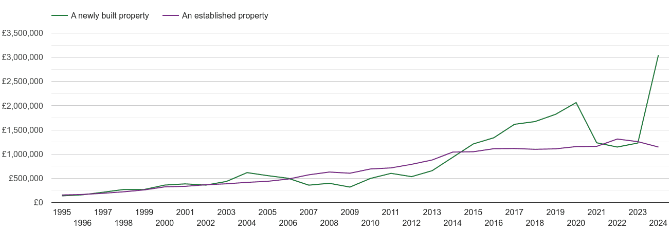 West London house prices new vs established