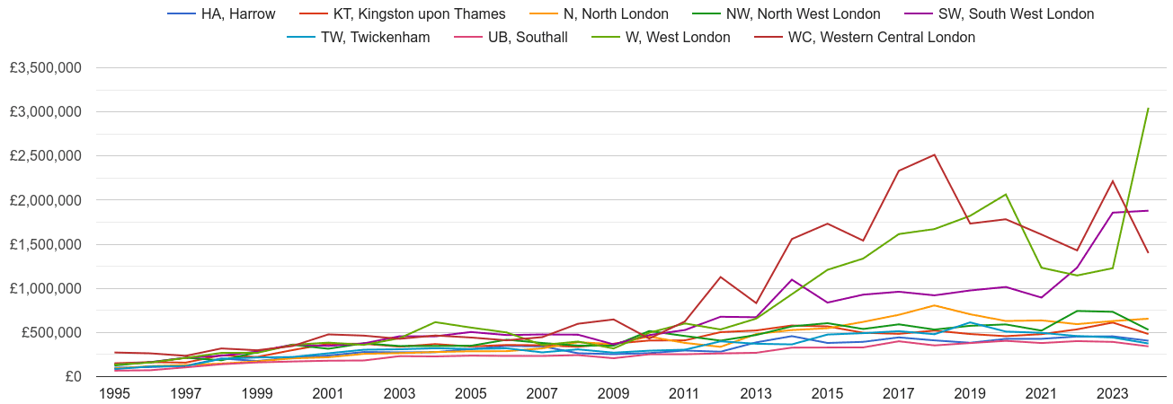 West London new home prices and nearby areas