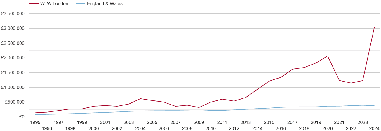 West London new home prices