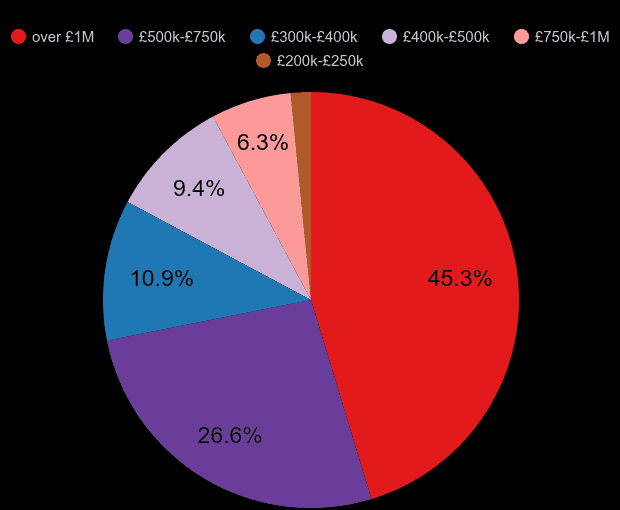 West London new home sales share by price range