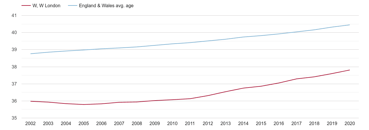 West London population average age by year