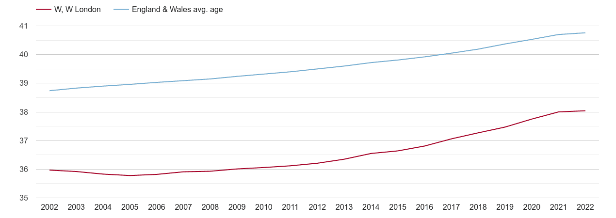 West London population average age by year