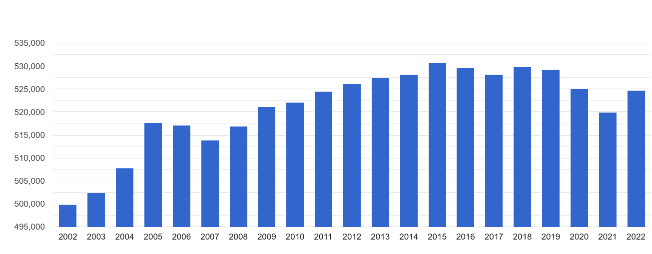 West London population growth