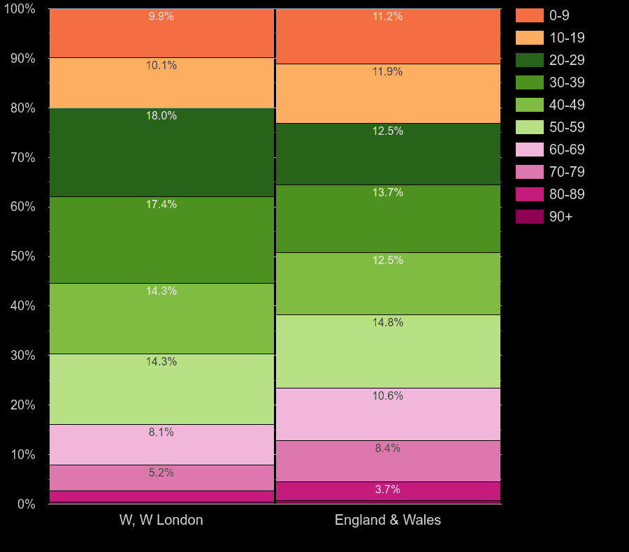 West London population share by decade of age by year