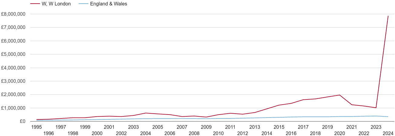 West London real new home prices