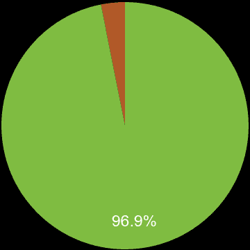 West London sales share of new houses and new flats