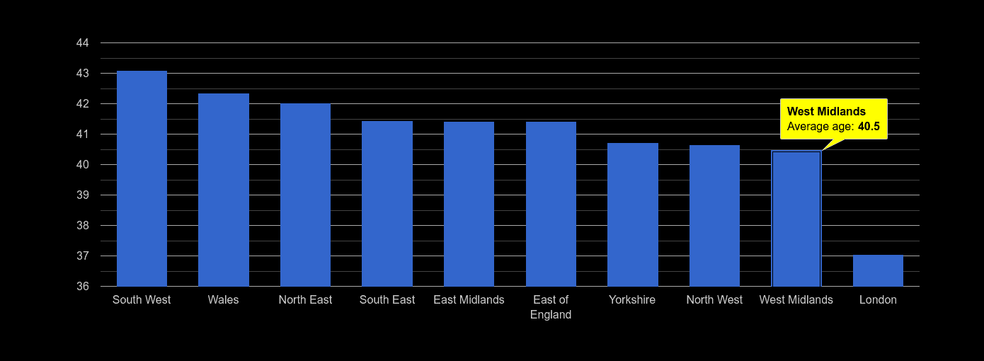 West Midlands average age rank by year