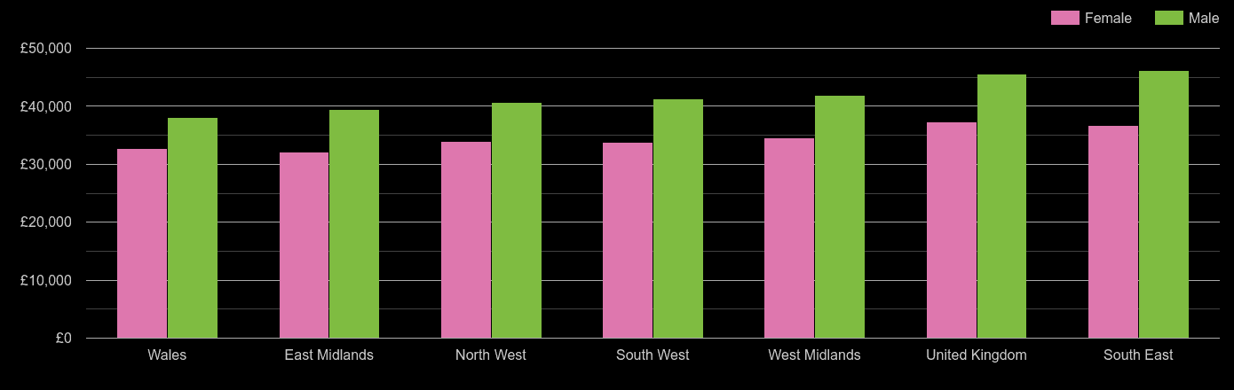 West Midlands average salary comparison by sex