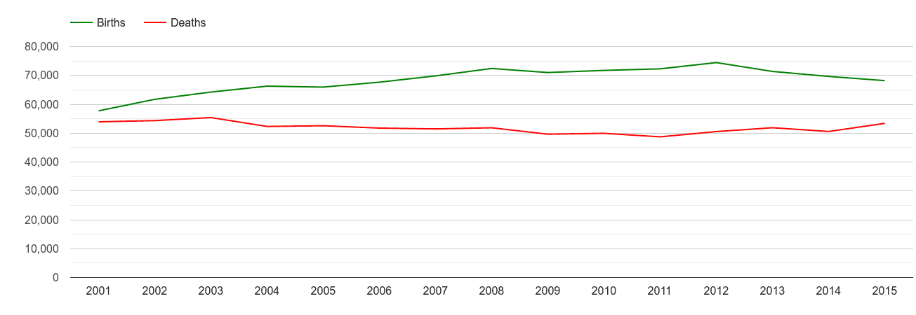 West Midlands births and deaths