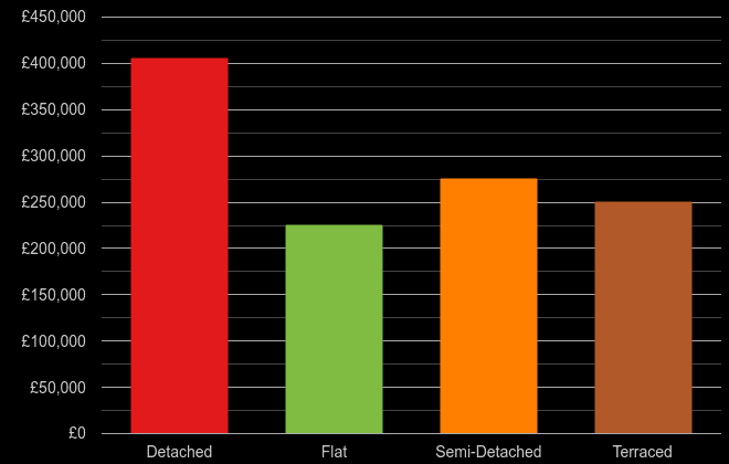 West Midlands cost comparison of new houses and new flats