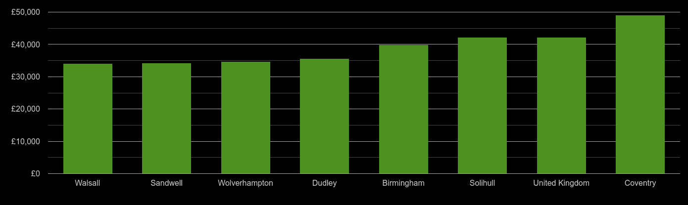 West Midlands county average salary comparison