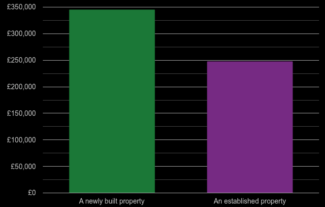 West Midlands county cost comparison of new homes and older homes